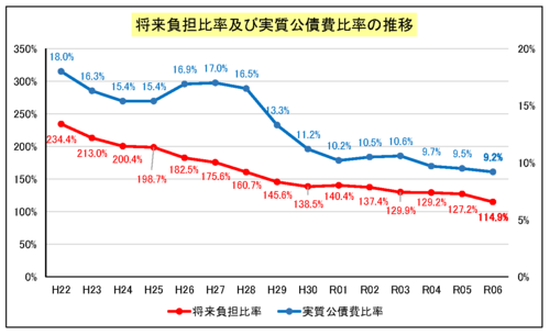 将来負担比率及び実質公債費比率の推移について