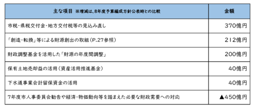 ８年度予算編成時の400億円の収支不足解消