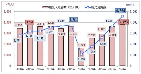 「観光集客実人員」及び「観光消費額」の推移の図
