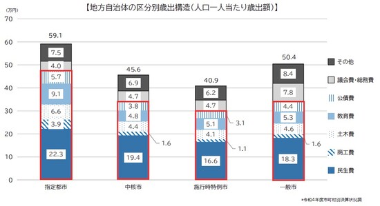 都市的課題（全国平均との比較）の図