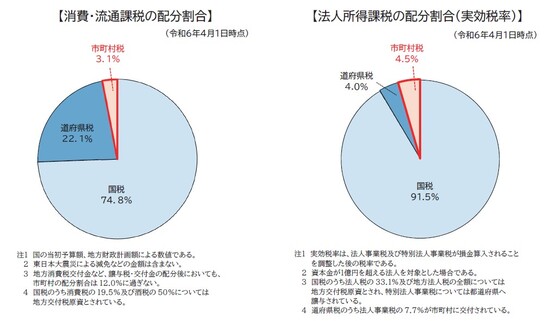 都市税源の配分割合