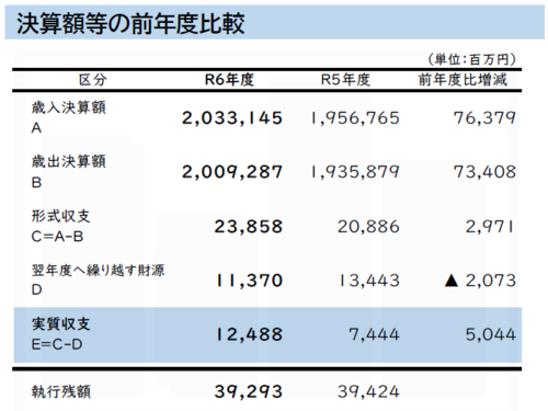 一般会計決算額等の状況の図