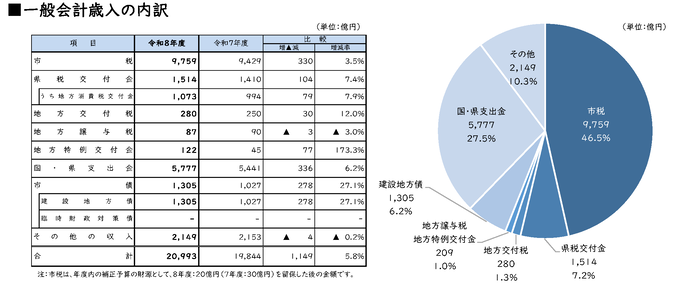 １年間の収入と支出の図