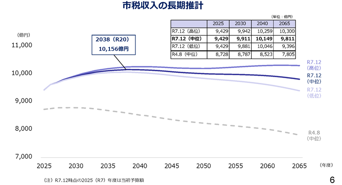 市税収入の長期推計