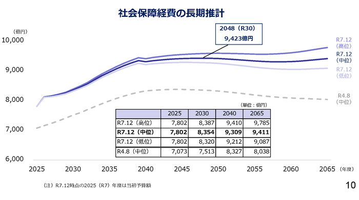 社会保障経費の長期推計