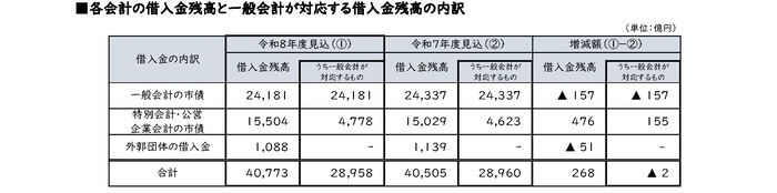 各会計の借入金残高と一般会計が対応する借入金残高の内訳