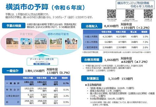 横浜市の予算（令和６年度）
