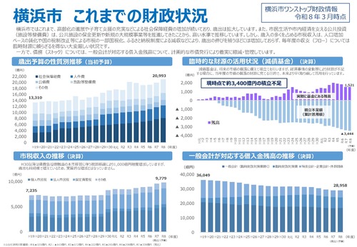 横浜市　これまでの財政状況