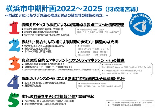 中期計画2022～2025