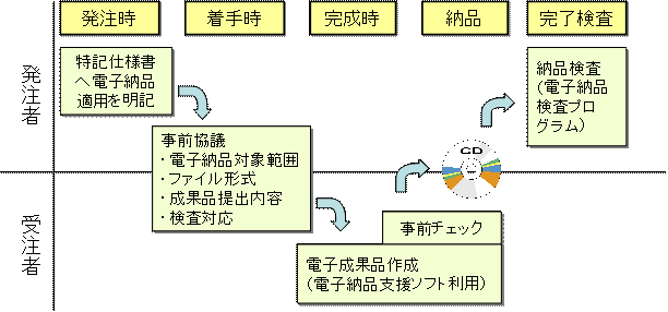 電子納品の流れフロー図