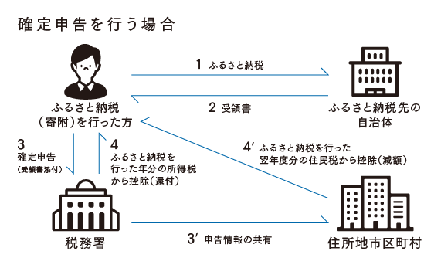 確定申告を行う場合