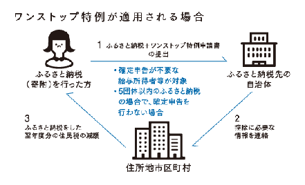 ワンストップ特例が適用される場合