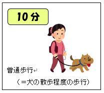 犬の散歩程度の歩行を10分行うことで0.5メッツ・時の身体活動量であることを示しています。