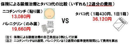 保険による禁煙治療