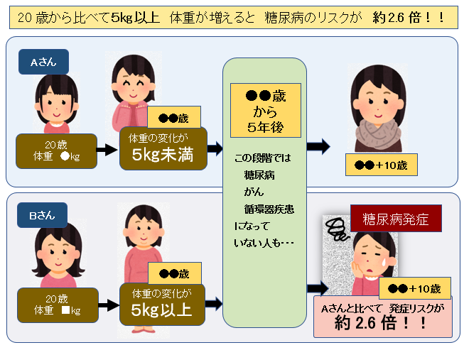 20歳から比べて５kg体重が増えると糖尿病のリスクが約2.6倍