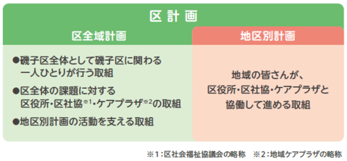 区全域計画と地区別計画の図