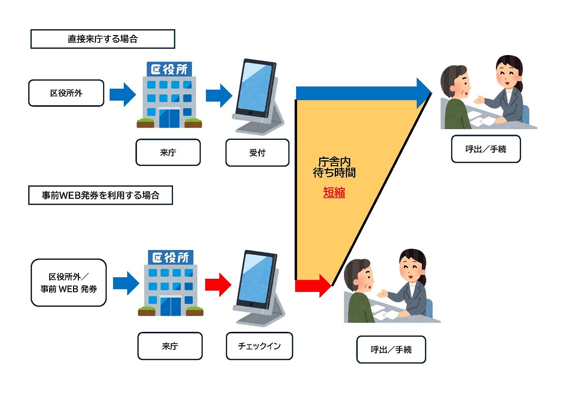 事前WEB発券の流れ