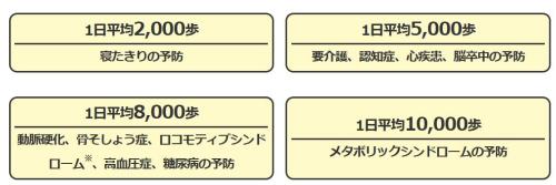 １日平均8,000歩歩くことで、生活習慣病やロコモティブシンドロームが予防できます。
