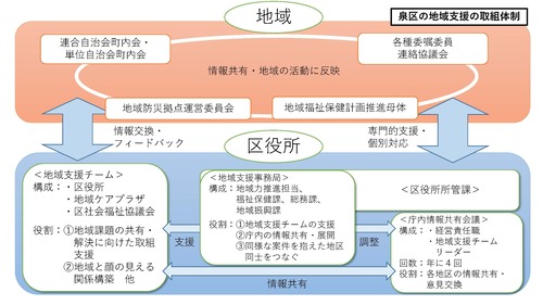 泉区の地域支援取組体制図