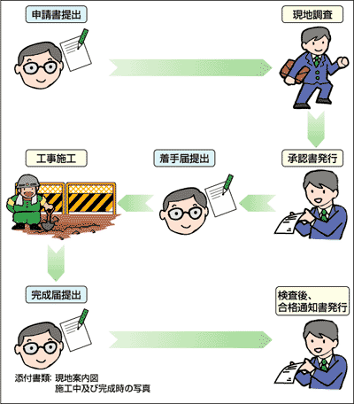 自費工事の流れ