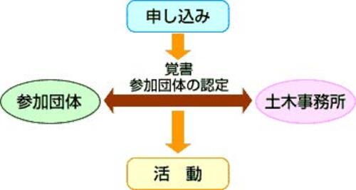 手続きの概要