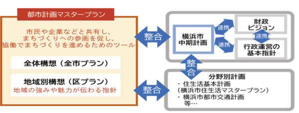 都市マスタープランの構成