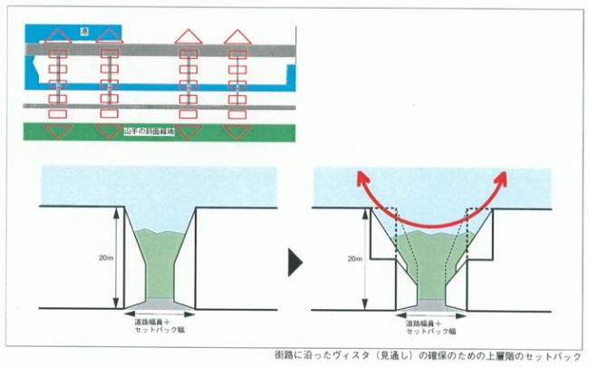 街路に沿ったヴィス(見通し)の確保のための上層階のセットバック図