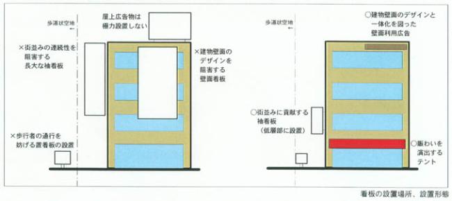 看板の設置場所・設置形態