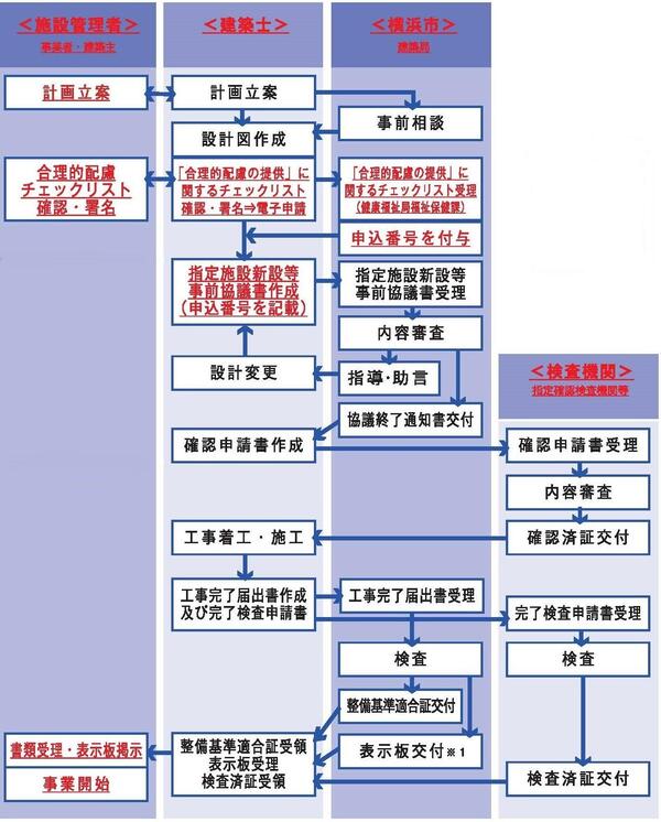 事前協議フロー