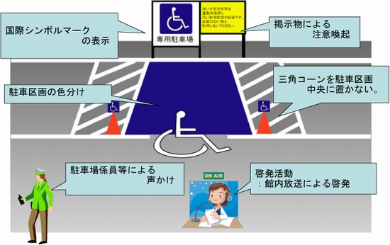 휠체어 사용자용 주차 구획의 바람직한 관리 운용의 그림