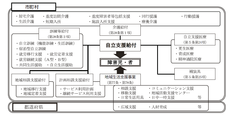 Diagram of the structure of the business system