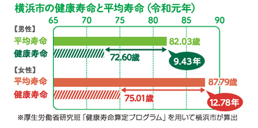 横浜市の健康寿命と平均寿命