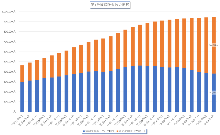 第１号被保険者数推移グラフ