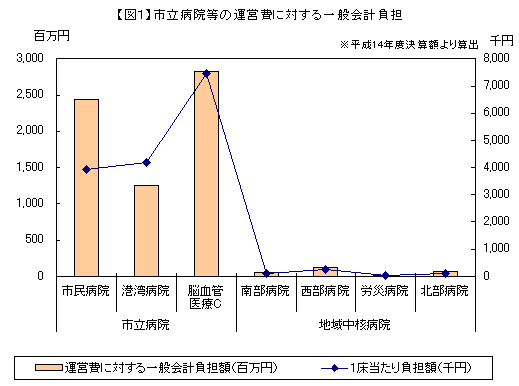 【図1】市立病院等の運営費に対する一般会計負担