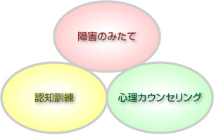 当院の心理臨床の役割を表した図