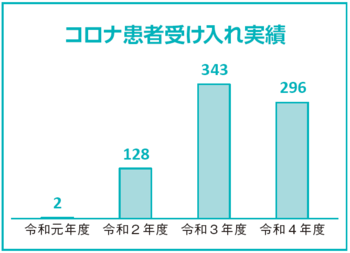 コロナ患者さんの受け入れ実績の表