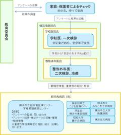 横浜市の検診体制の流れを表す図