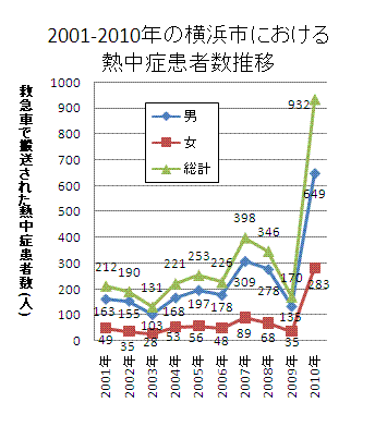 2001-2010年の横浜市における熱中症患者数推移のグラフ
