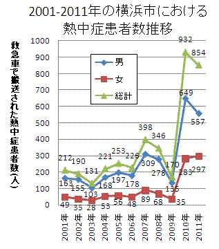 2001-2011年の横浜市における熱中症患者数推移のグラフ