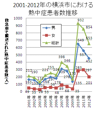 2001-2012年の横浜市における熱中症患者数推移のグラフ