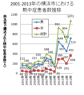2001-2013年の横浜市における熱中症患者数推移のグラフ