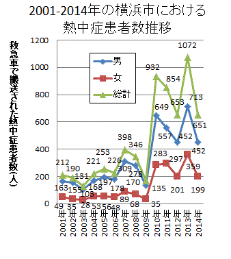 2001-2014年の横浜市における熱中症患者数推移のグラフ