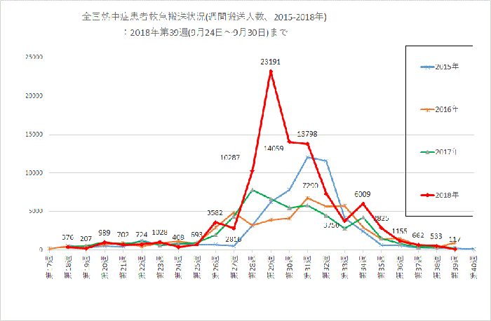 全国熱中症患者救急搬送者数(2018年)