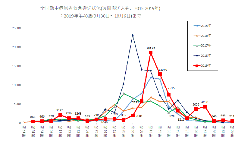 [図]2015-2019年全国熱中症患者週間救急搬送数推移