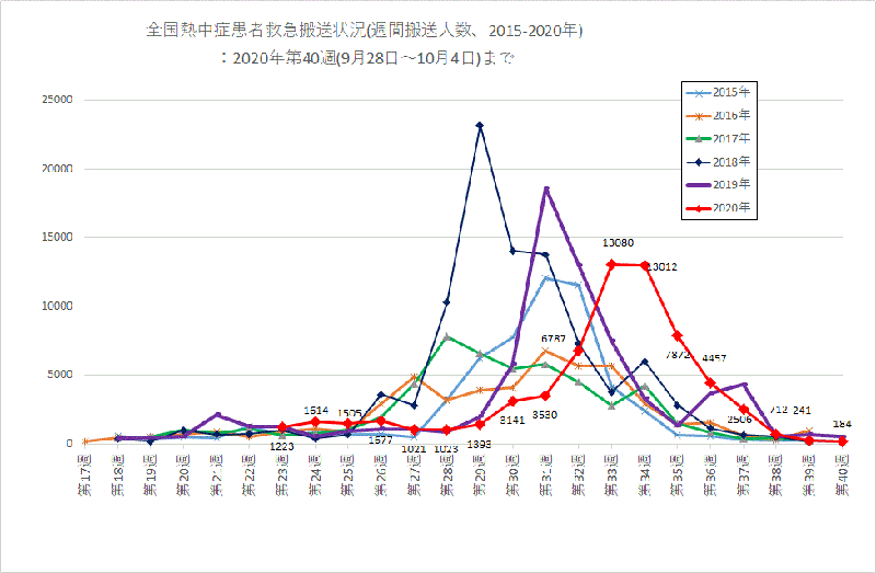 2015年から2020年までの全国救急熱中症患者週間救急搬送人員数推移グラフ