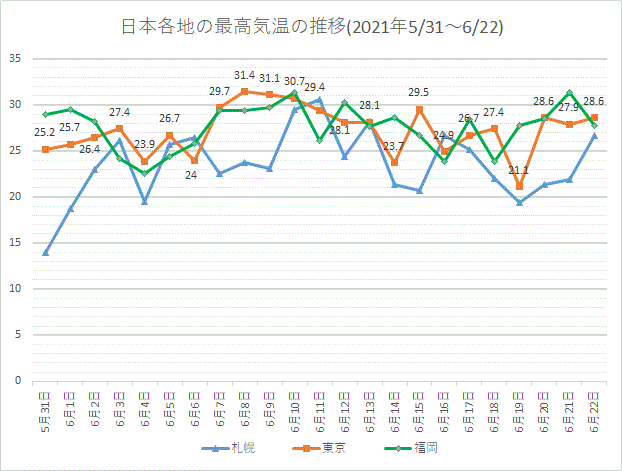 札幌・東京・福岡の最高気温の推移グラフ(2021年)
