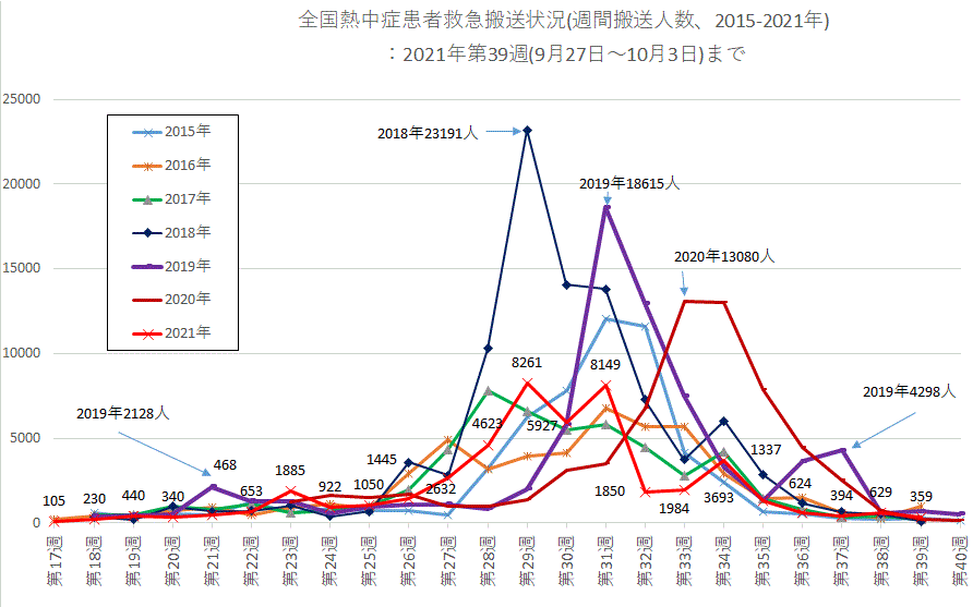 全国熱中症患者週間救急搬送人員数推移グラフ(2015-2021年)