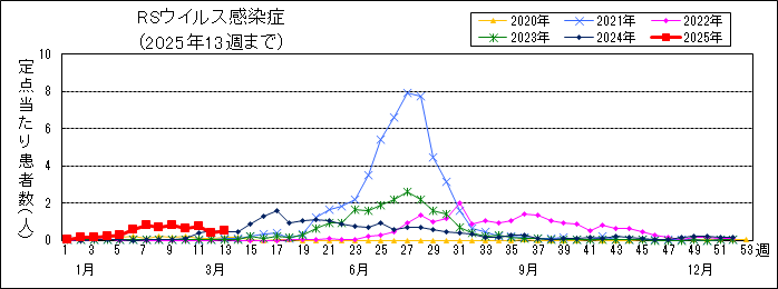 RS病毒感染症每周推移