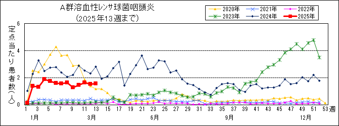 A群溶血性レンサ球菌咽頭炎週別推移