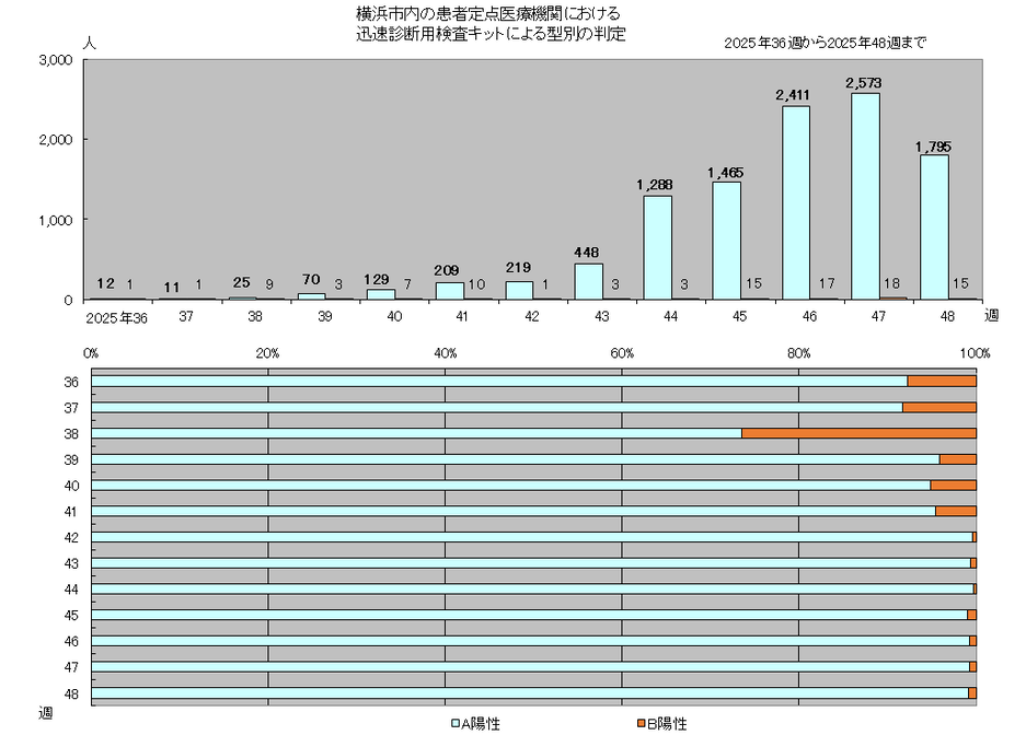 インフルエンザ迅速検査キットによる型別発生状況